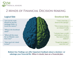 An infographic by SYM Financial Advisors shows a brain split into two sides: the left labeled "Logical Side" with analytical questions, and the right labeled "Emotional Side" with impulsive statements. The bottom line advises leaning on a financial plan and building emergency savings for decisions.