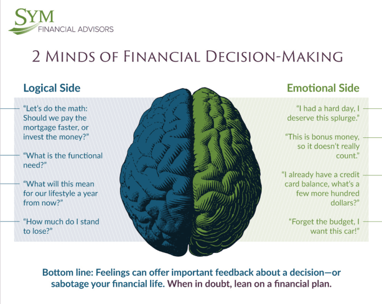 The Cost of Emotions in Financial Decisions - SYM Financial Advisors