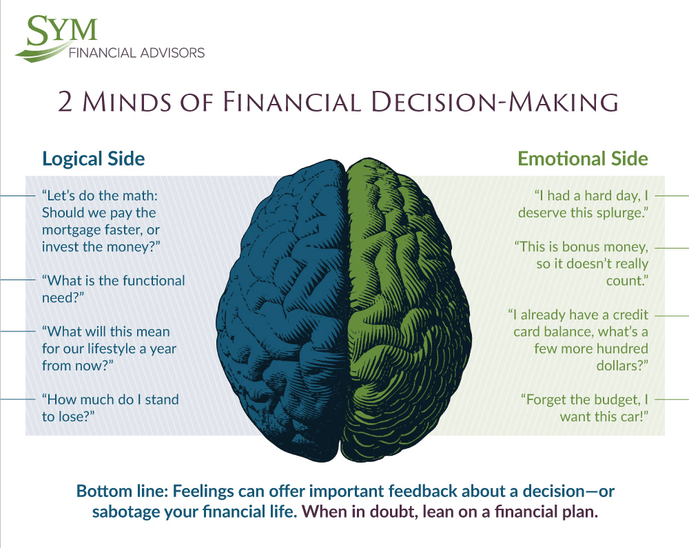 An infographic by SYM Financial Advisors shows a brain split into two sides: the left labeled "Logical Side" with analytical questions, and the right labeled "Emotional Side" with impulsive statements. The bottom line advises leaning on a financial plan and building emergency savings for decisions.