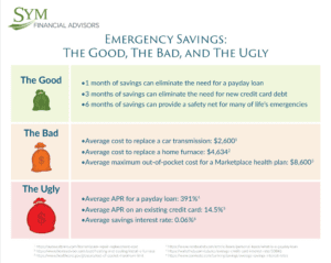 A table from SYM Financial Advisors titled "Emergency Savings: The Good, The Bad, and The Ugly." It lists the benefits of emergency savings (green bag), average costs of emergencies (orange bag), and disadvantages of high-interest loans (red bag). Includes sources.