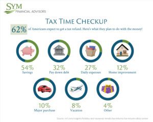 An infographic by SYM Financial Advisors titled "Tax Time Checkup" shows that 62% of Americans expect a tax refund. It details how they plan to use it: 54% on savings, including emergency savings, 32% on debt, 27% on daily expenses, 12% on home improvement, 10% on major purchases, 8% on vacation, and
