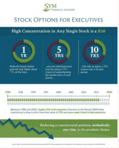 An infographic by Sym Financial Advisors explains stock options for executives, highlighting the risks of high concentration in any single stock. It shows a 1-year decline rate of 75%, a 5-year rate of 35%, and a 10-year rate of 30%. The infographic, which includes a historical trend graph, emphasizes smart compensation strategies.