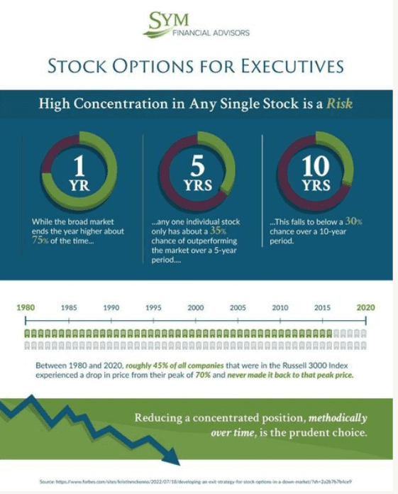 An infographic by Sym Financial Advisors explains stock options for executives, highlighting the risks of high concentration in any single stock. It shows a 1-year decline rate of 75%, a 5-year rate of 35%, and a 10-year rate of 30%. The infographic, which includes a historical trend graph, emphasizes smart compensation strategies.