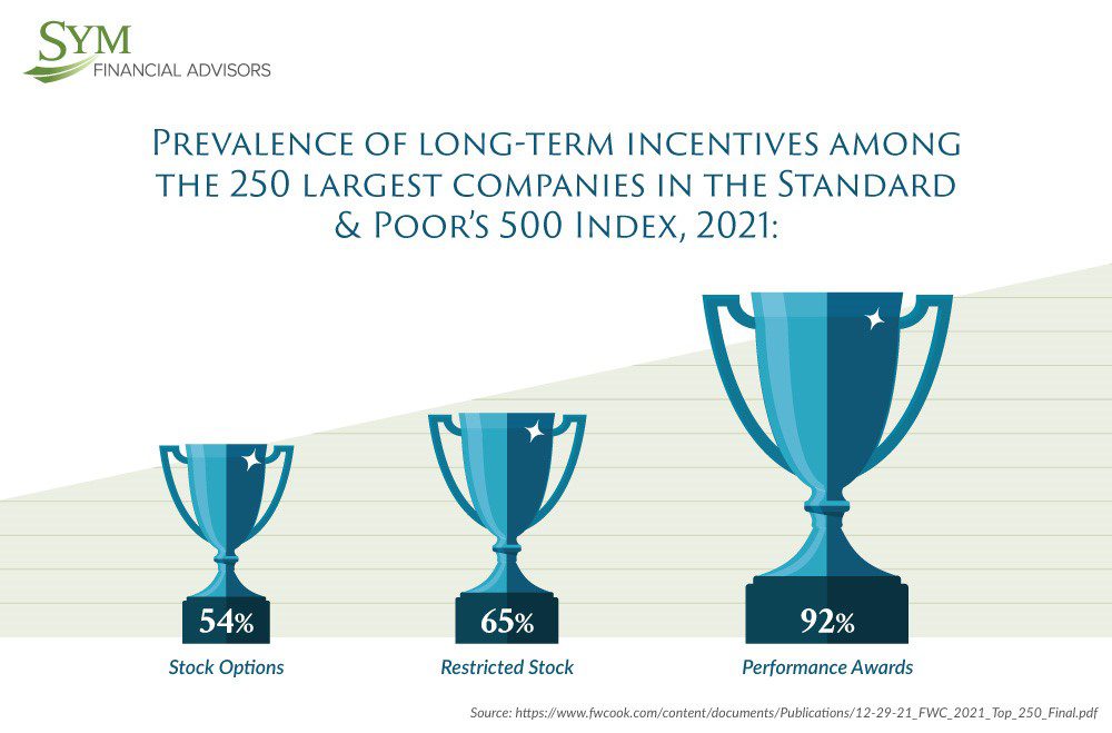 An infographic by SYM Financial Advisors shows long-term incentives among the 250 largest companies in the S&P 500 index for 2021. Three trophies indicate: Stock Options (54%), Restricted Stock (65%), and Performance Awards (92%).