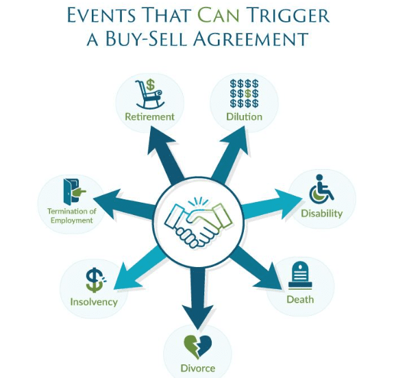 A graphic titled "Events That Can Trigger Buy-Sell Agreements" with an image of a handshake in the center. Arrows point to seven events: Retirement, Disability, Death, Divorce, Insolvency, Termination of Employment, and Dilution, each represented by relevant icons.