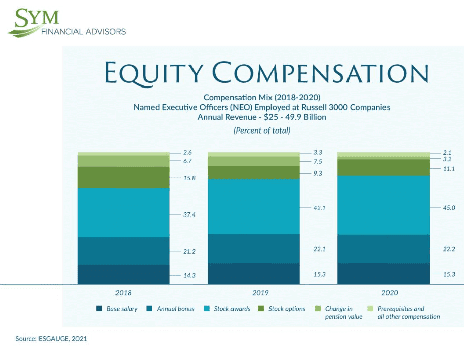 A bar graph titled "Equity Compensation" by SYM Financial Advisors displays the executive compensation mix from 2018-2020 for named executive officers at Russell 3000 companies, with annual revenues between $25-$49.9 billion. Categories include base salary, annual bonus, stock awards, and other forms of compensation.