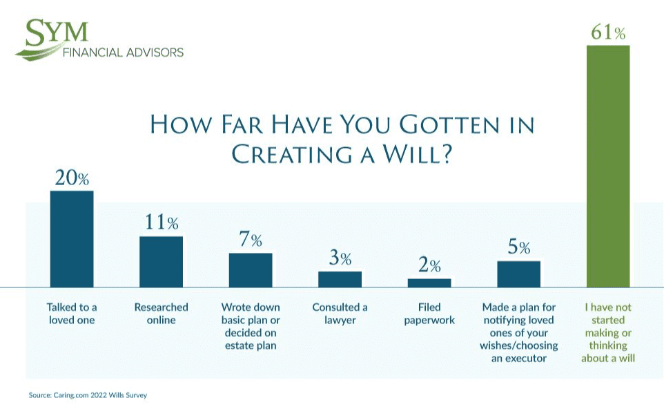 A bar chart titled "How Far Have You Gotten in Creating a Will?" illustrates percentages for various stages: talked to a loved one (20%), researched online (11%), wrote basic plan/estate plan (7%), consulted a lawyer (3%), filed paperwork (2%), notified loved ones/chose executor (5%), not started (61%). Many still fall prey to estate planning myths. Source:
