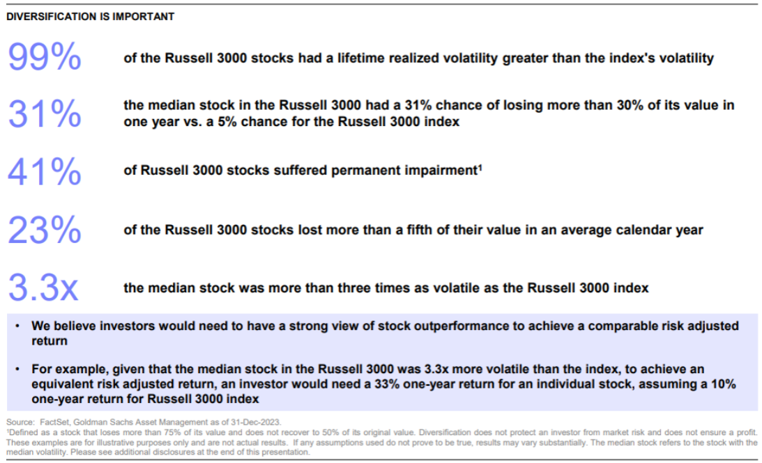 A table highlights key statistics about the Russell 3000 stocks' volatility and performance: 99% exceeded the index's volatility, 31% lost over 30% in a year at least once, 41% faced permanent impairment, and 3.3x the median stock was more than 3 times as volatile as the index—underscoring the risks often associated with stock options.