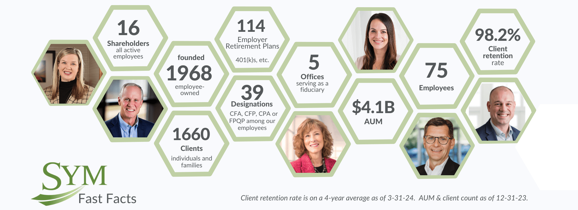 Infographic for SYM displaying company facts: Founded in 1968, 16 employee shareholders, 1968 employee-owned, 1660 clients, 114 retirement plans managed, 5 offices, 39 designations, $4.1B AUM, 75 employees, 98.2% client retention rate. Includes images of team members.