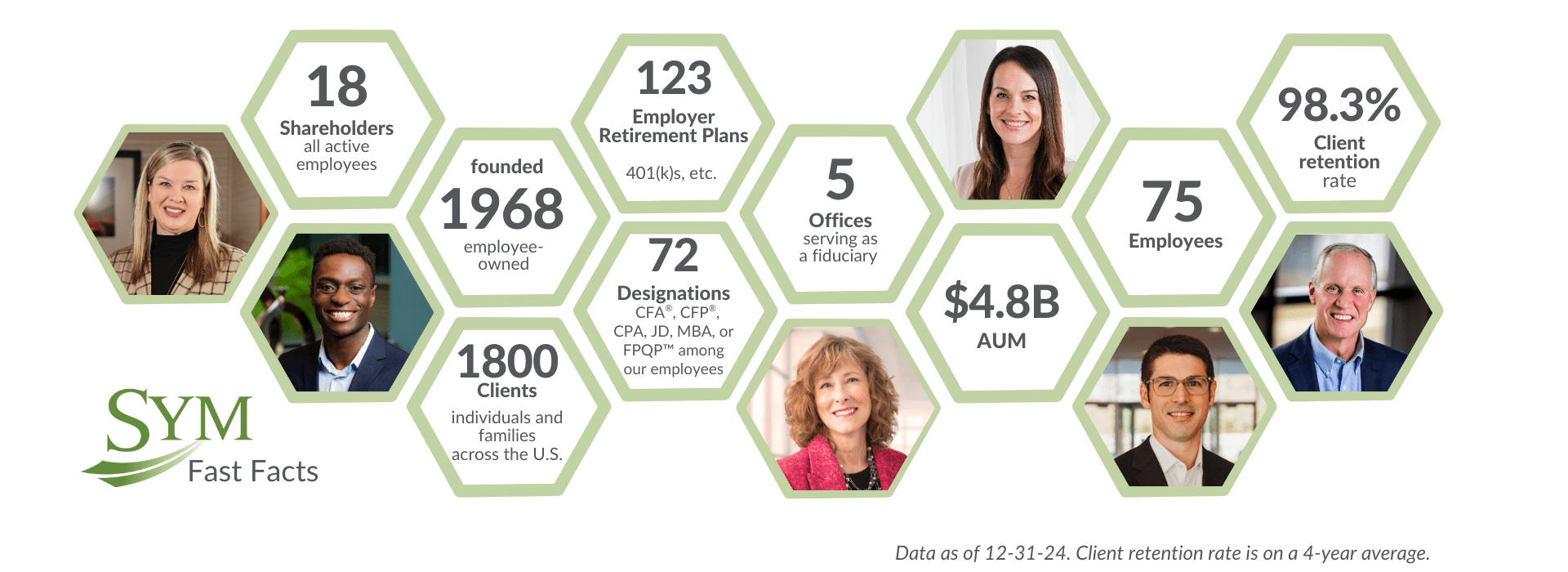 honeycomb shape with faces of employees and facts on SYM