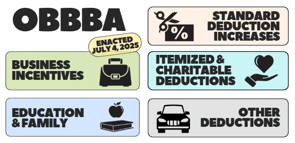 image shows icons that depict the highlights of the OBBBA